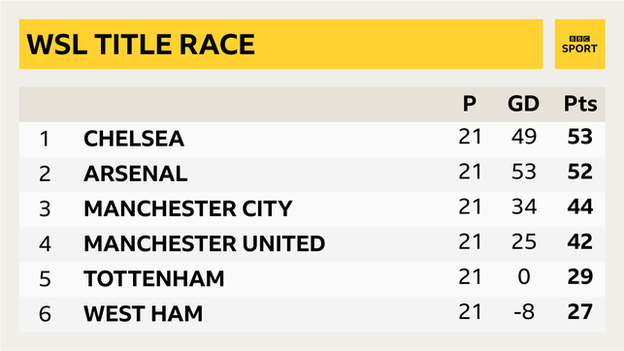 WSL table graphic ahead of the final day