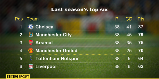 Last season's top six