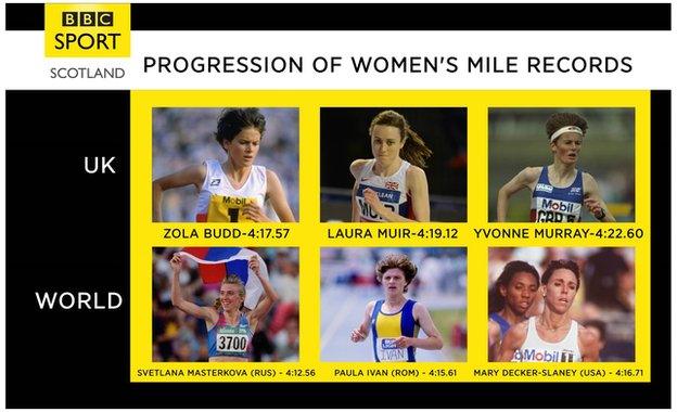 Laura Muir is second on the list of British mile records