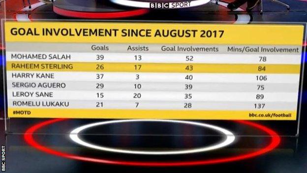 BBC graphic showing the top six players who lead the goal involvement rankings since August 2017