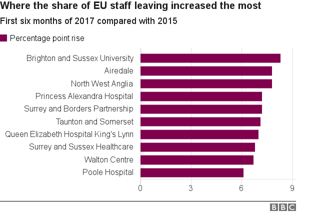 Chart showing which trusts saw the biggest rise in EU workers as a share of those leaving NHS jobs.