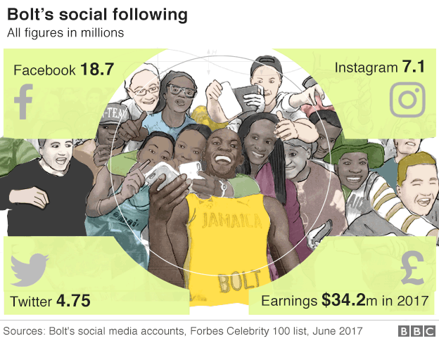 Social media chart