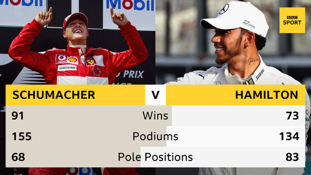 Lewis Hamilton and Michael Schumacher comparison