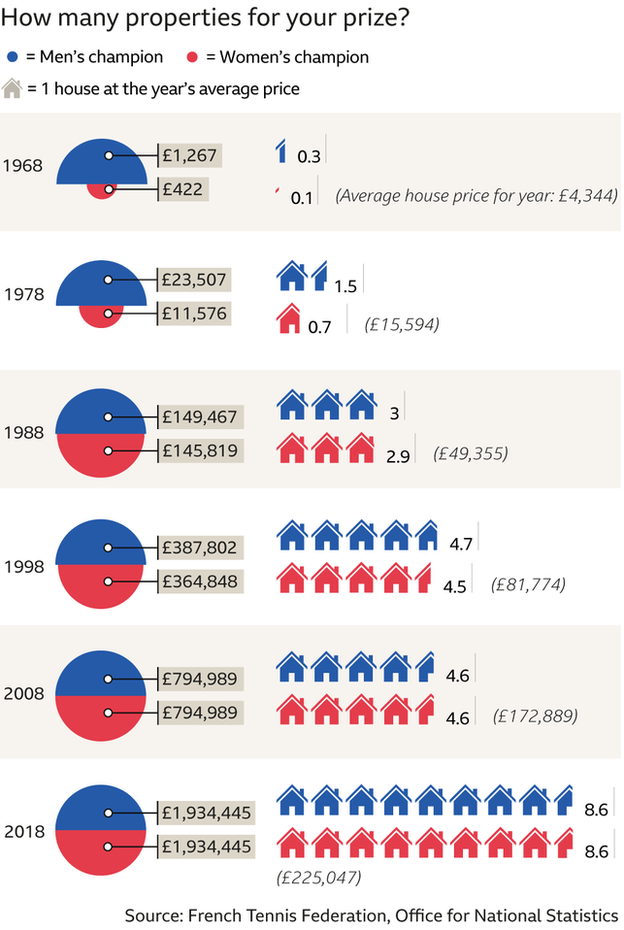 How many houses could you buy with your French Open winnings?