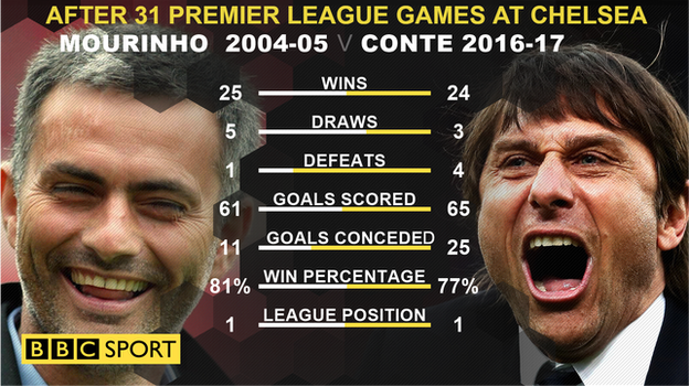 Mourinho v Conte at Chelsea