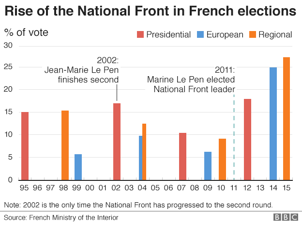 Chart showing how FN have polled in recent elections