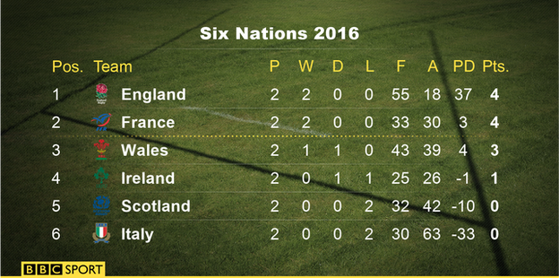 Six Nations table