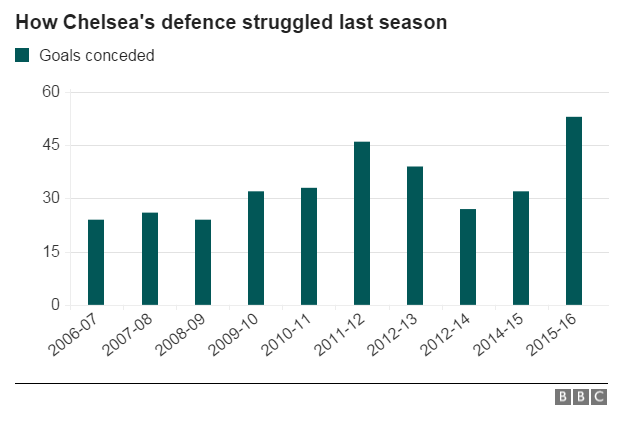 Graphic showing how Chelsea's defence conceded more goals last season than in recent years