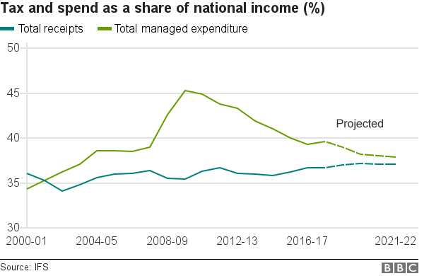 Tax and spend as a share of national income