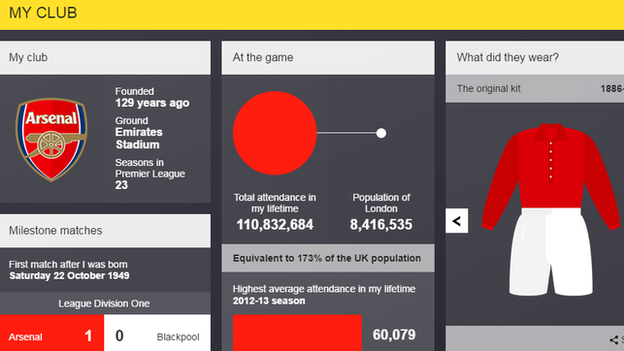 Arsene Wenger's Premier League life