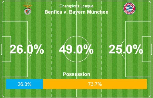 Bayern dominated possession but Benfica still managed to pose a threat on goal