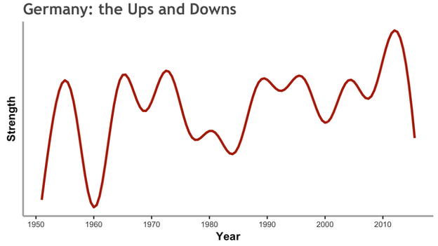 How Germany's team strength peaked and dipped in the course of their footballing history