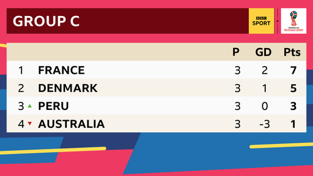 Final Group C standings at the 2018 World Cup.