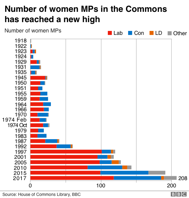 Number of women MPs over time