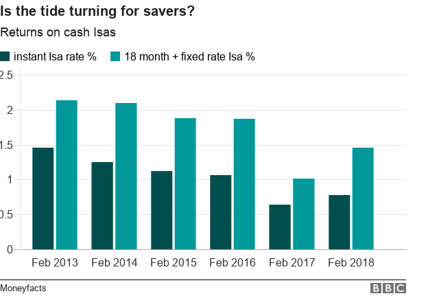 Isa rate chart