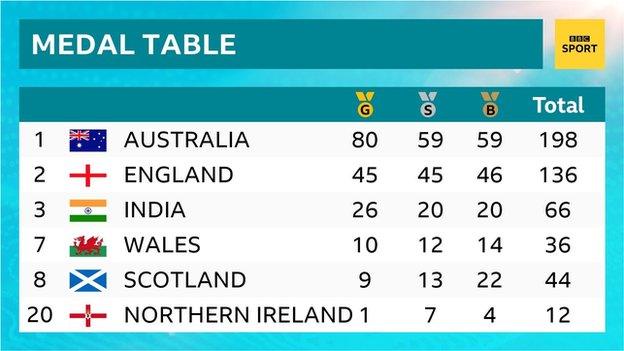 Medal table