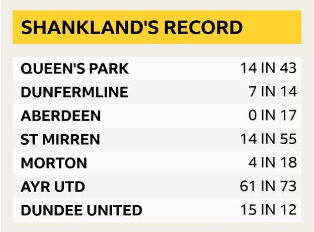 Shankland's record