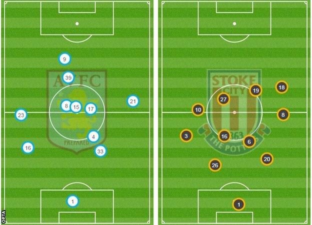 Average positions