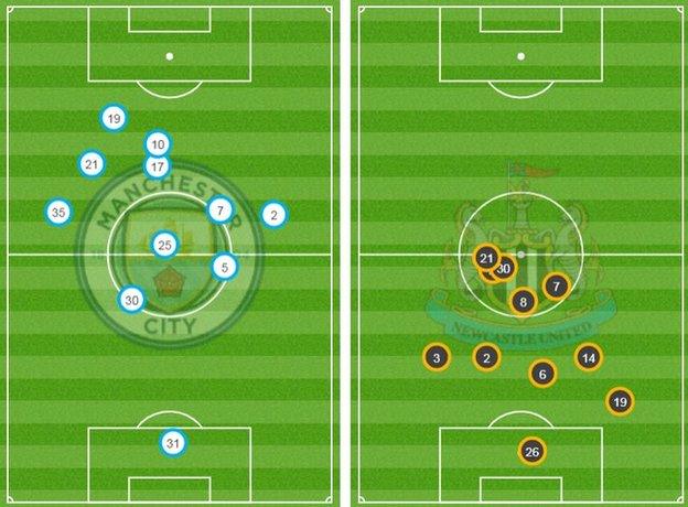 First half positions for Manchester City v Newcastle