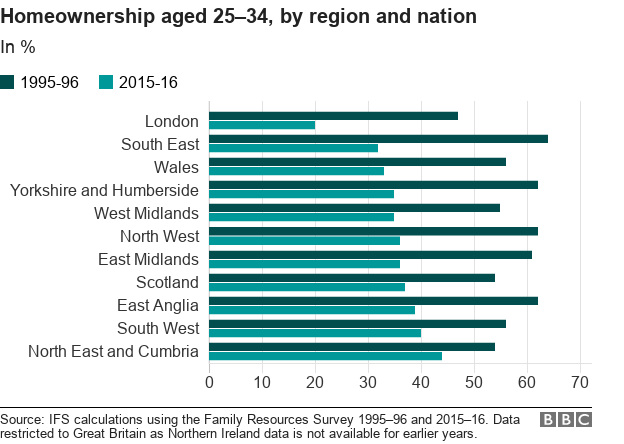 Chart showing home ownership by region at age 25-34 and how that has changed over time