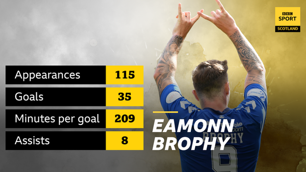 Eamonn Brophy stats