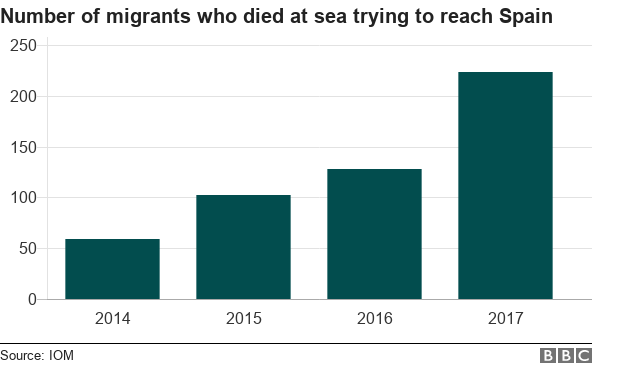 Graph showing number of migrants who died at sea travelling to Spain 2014-17