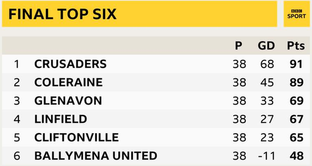 Crusaders won 28 of their 38 matches in the league season