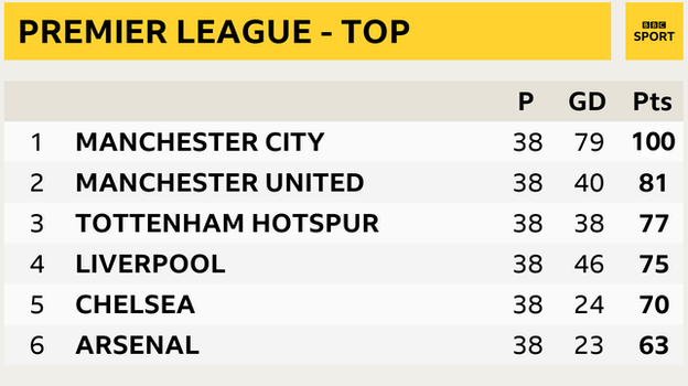 Premier League snapshot - top of the table: Man City 1st, Man Utd 2nd, Tottenham 3rd, Liverpool in 4th, Chelsea in 5th and Arsenal 6th