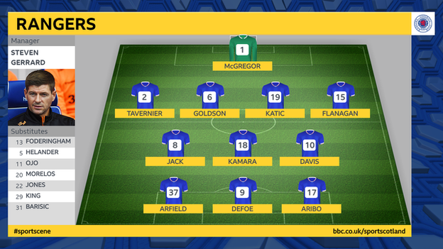 How Rangers lined up