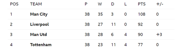 Lawro's League Table 2018-19