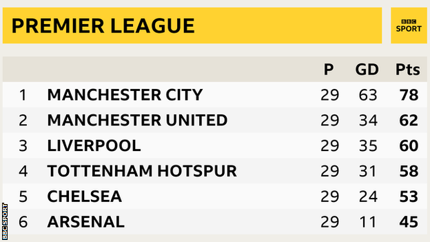 Premier League table with leaders Manchester City 33 points ahead of sixth-placed Arsenal