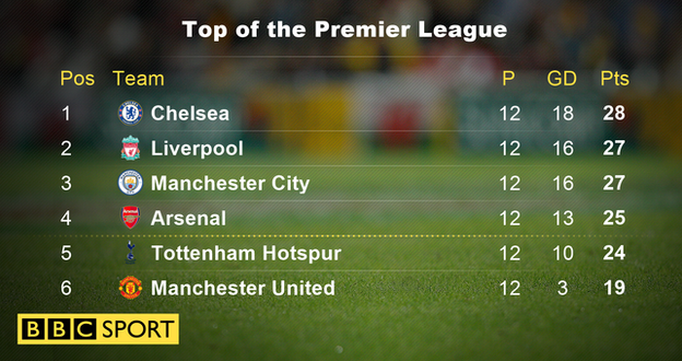 Top of the Premier League