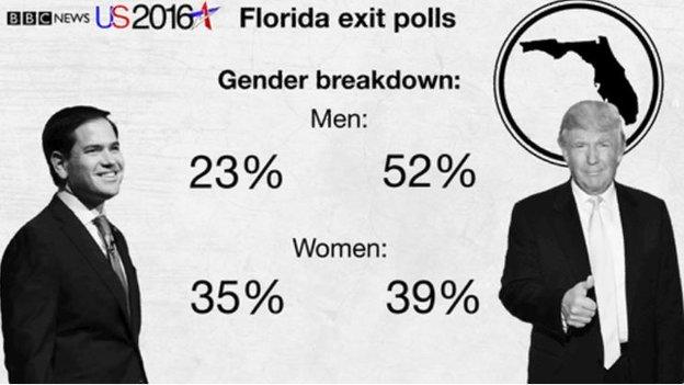 Florida exit polls