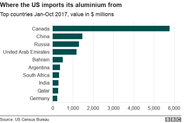 Chart showing top ten source countries for US imports of aluminium