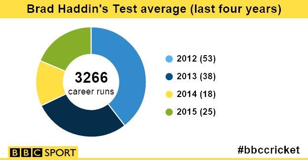 Brad Haddin