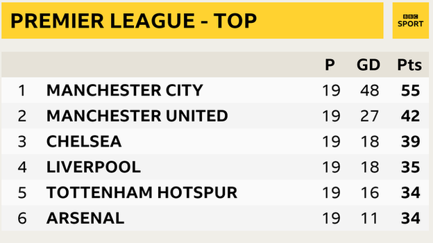 Premier League table - top six snapshot: Man City in 1st, Man Utd 2nd, Chelsea 3rd, Liverpool 4th, Tottenham 5th and Arsenal in 6th place