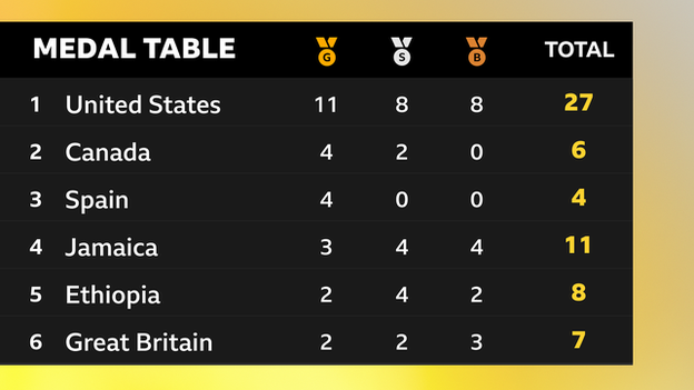 Medal table: 1. USA 2. Canada 3. Spain 4. Jamaica 5. Ethiopia 6. Great Britain