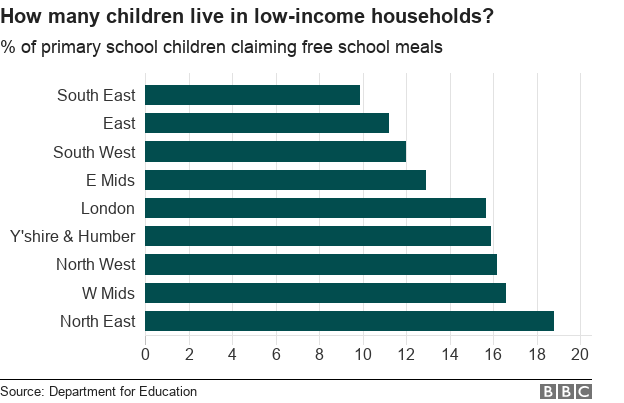 % primary school children claiming free school meals