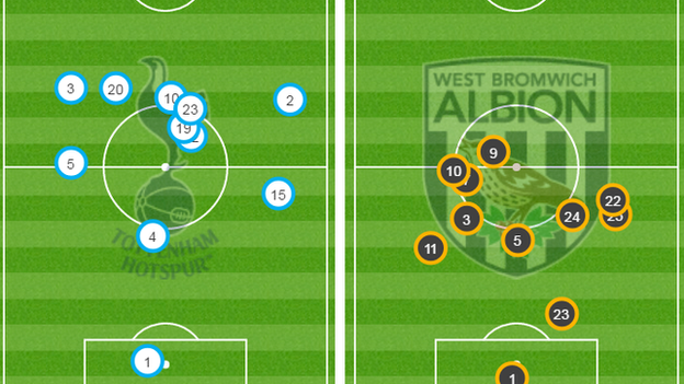 By half-time the average positions taken up showed Tottenham's full-backs - Rose (3) and Walker (2) - were playing high up the pitch, while West Brom struggled to spend time in Tottenham's half