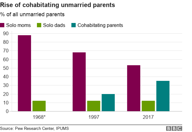 Rise of cohabitating unmarried parents