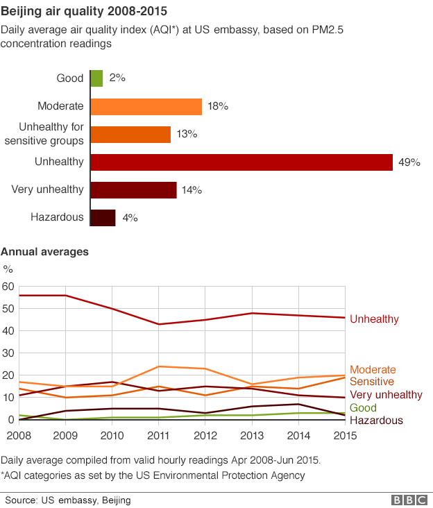 Average daily Air Quality Index categories for Beijing 2008 to 2015