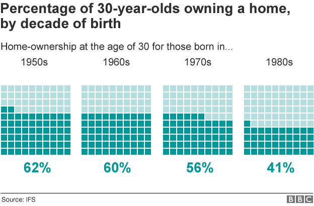 Home ownership