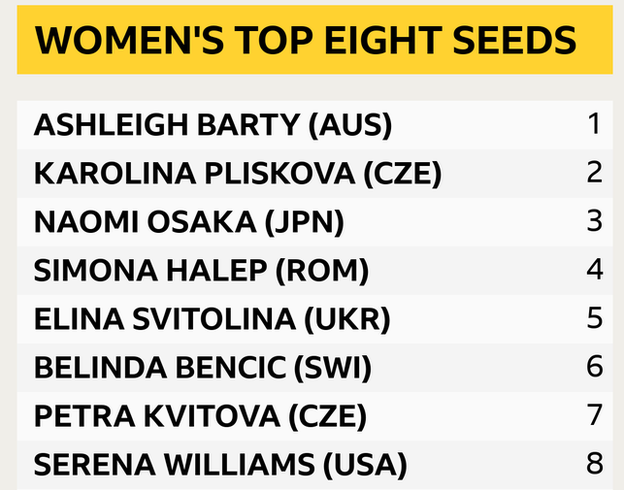 Top eight women's seeds: Ashleigh Barty, Karolina Pliskova, Naomi Osaka, Simona Halep, Elina Svitolina, Belinda Bencic, Petra Kvitova, Serena Williams