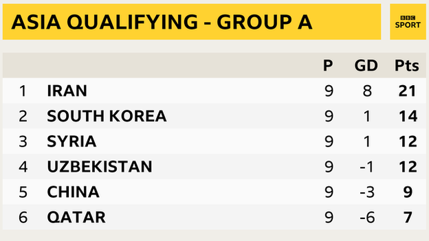 World Cup qualifying table