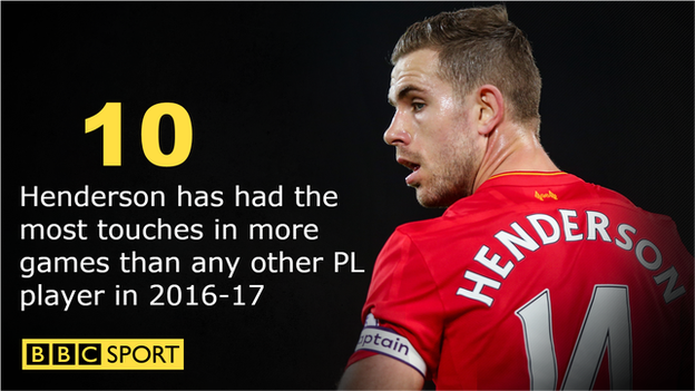 Jordan Henderson has had the most touches in more games than any other PL player in 2016-17