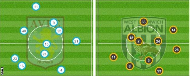 Average positions