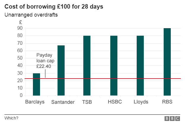 chart of bank charges