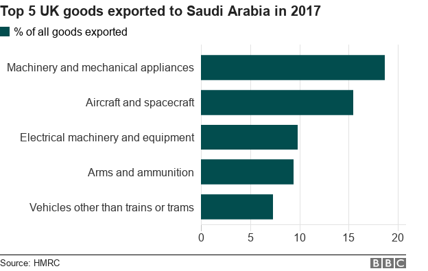 Chart showing top 5 UK goods exported to Saudi Arabia in 2017