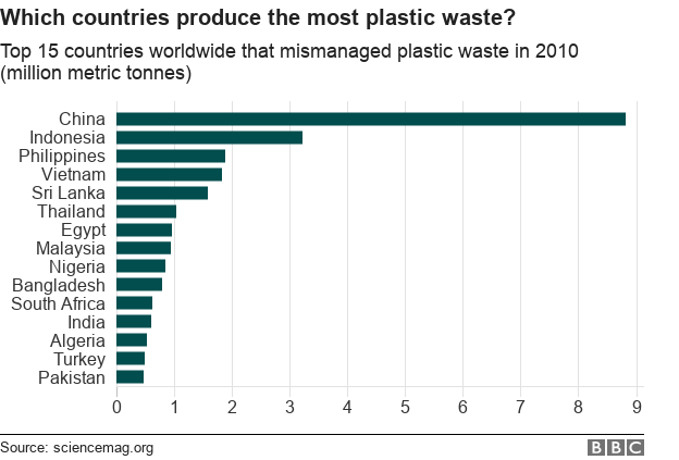 countries producing most plastic waste worldwide