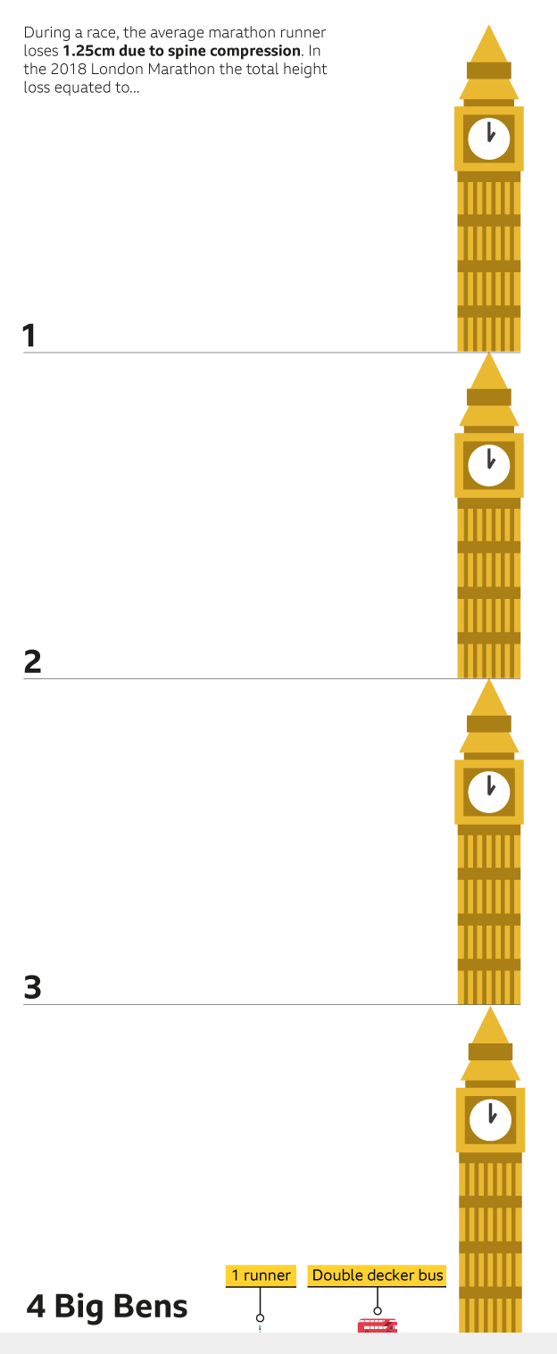 graphic to show the total height lost due to spine compression during the London Marathon.